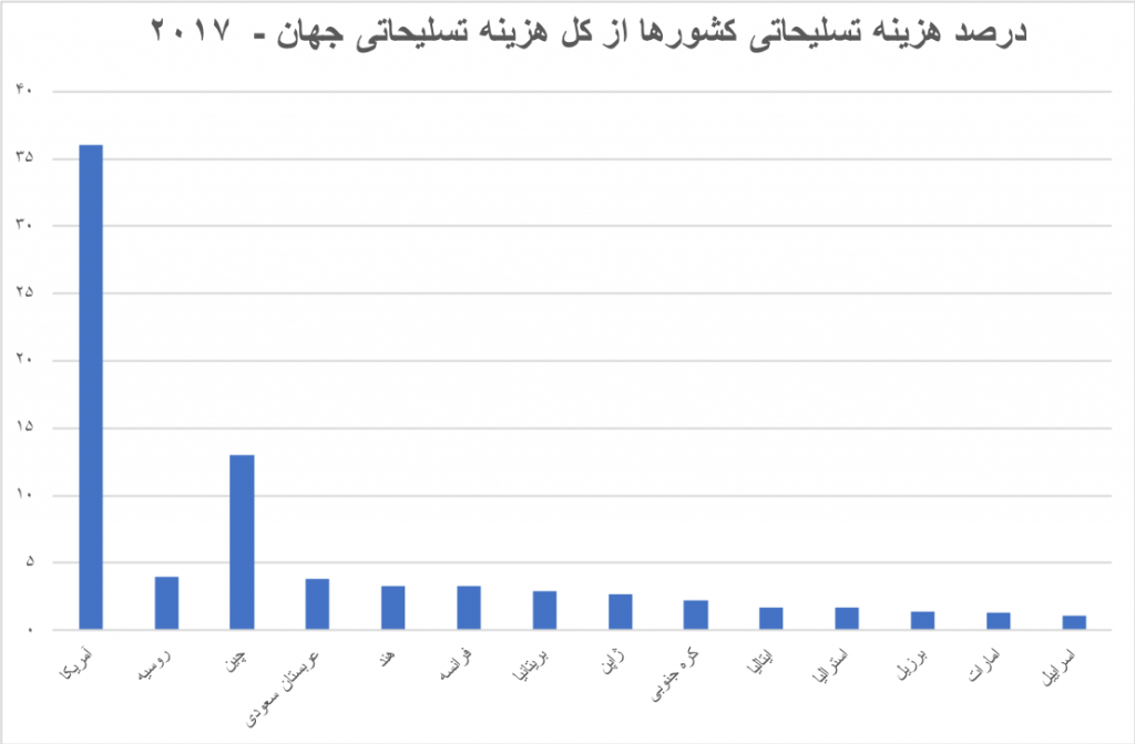 درصد هزینه تسلیحاتی ۱۴ دولت از کل هزینه تسلیحاتی جهان در ۲۰۱۷ منبع: مؤسسه پژوهش های صلح بین الملل استکهلم درصد هزینه تسلیحاتی ۱۴ دولت از کل هزینه تسلیحاتی جهان در ۲۰۱۷ منبع: مؤسسه پژوهش های صلح بین الملل استکهلم